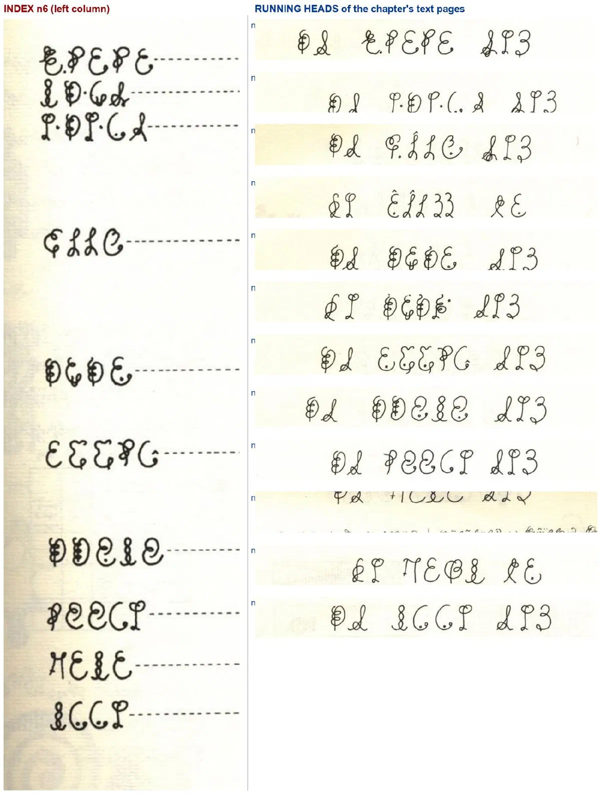 Chapter 1: the index's category column (left) beside the section headings found on the chapter's text pages (right). The index entries reappear glyph-for-glyph as the variable slot of the headings, in book order.