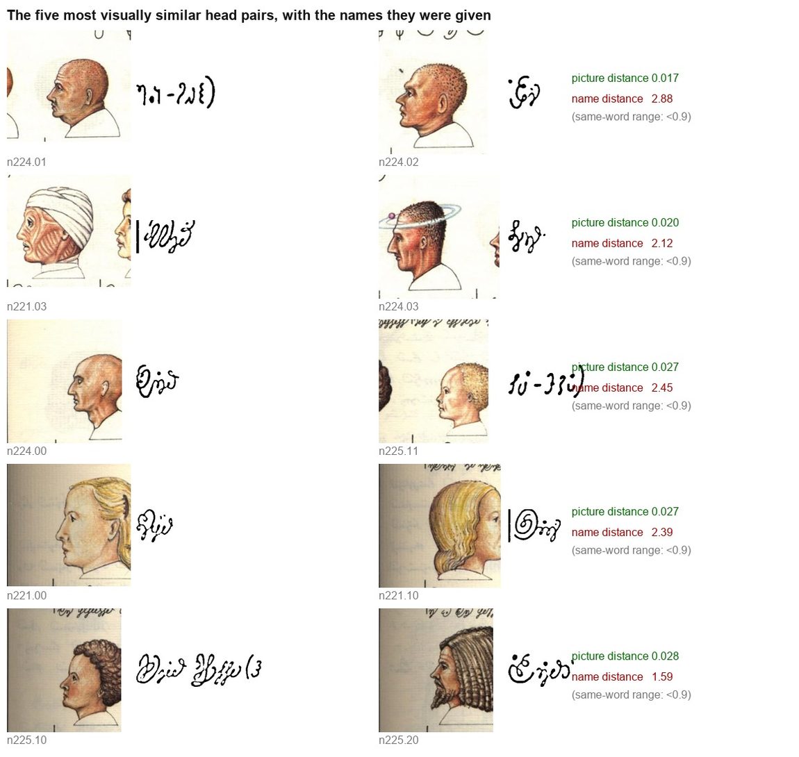 The five most look-alike portrait pairs, with their names. The top pair — two near-identical bald men — carry names about as dissimilar as this script can make them.