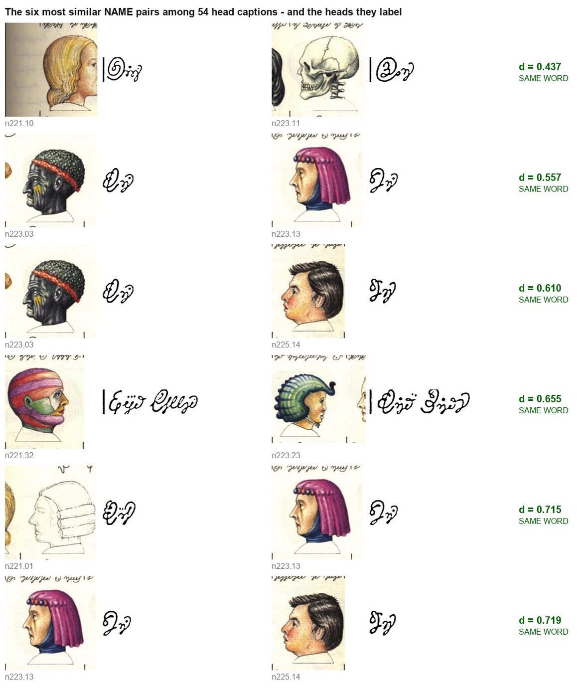The most similar caption-name pairs in the set, with the portraits they label. The closest pair of all — comfortably within same-word distance of each other — names a blonde woman and a human skull.