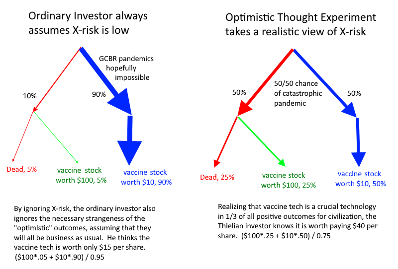 Thiel_optimistic_thought_experiment_diagram.png