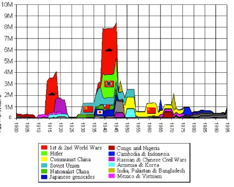 A graph of [20th century atrocities](http://users.erols.com/mwhite28/atrox.htm) shows the cluster around 1940 -- not just WW2 but other only-tangientially-related catastrophes like the Holodomor & Great Leap Forward.  Why is war and violence so contagious?  Is nuclear war special