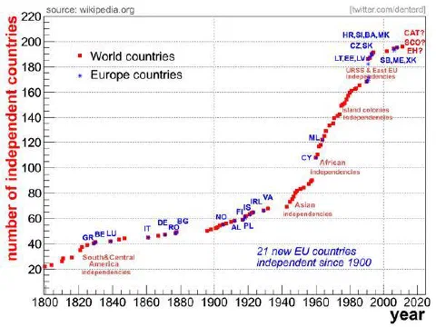 Most scenarios of increased global coordination would require bucking the real-world trend towards a much higher number of independent countries.