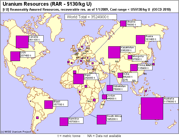Uranium deposits are spread widely across the globe.